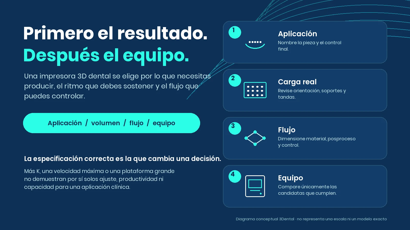 Mapa conceptual que conecta aplicación, volumen, flujo completo y decisión de equipo