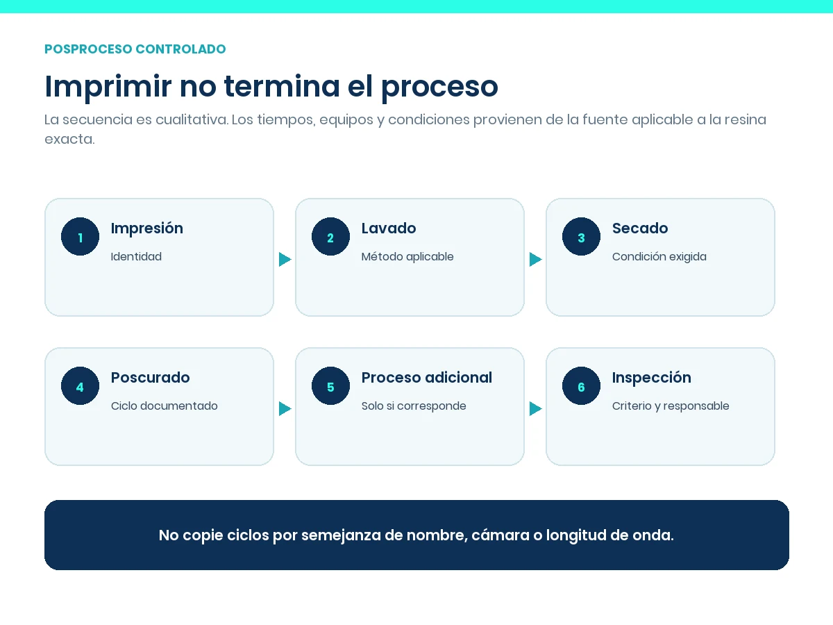 Secuencia conceptual de impresión, lavado, secado, poscurado, proceso adicional e inspección