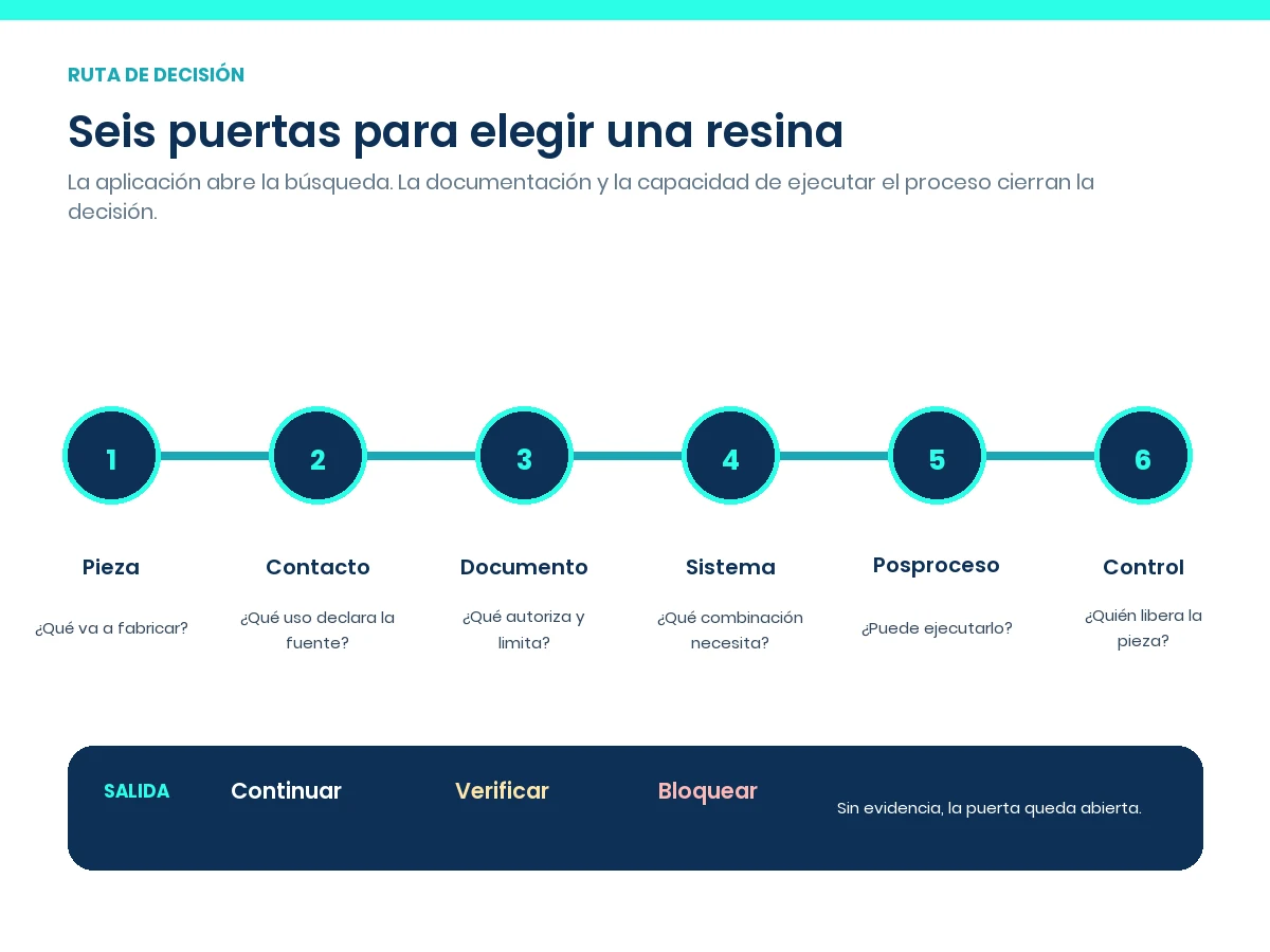 Mapa visual de la ruta de decisión para elegir resina dental