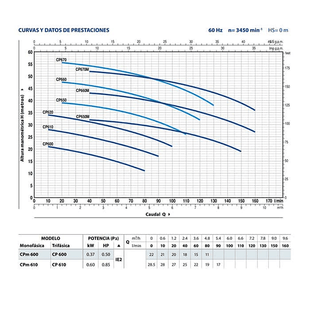 Electrobomba Pedrollo CPM 670 de 3HP 220V 3