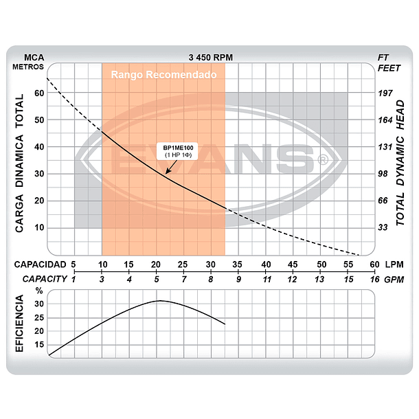 Electrobomba Periférica EVANS BP1ME100 de 1 HP 4