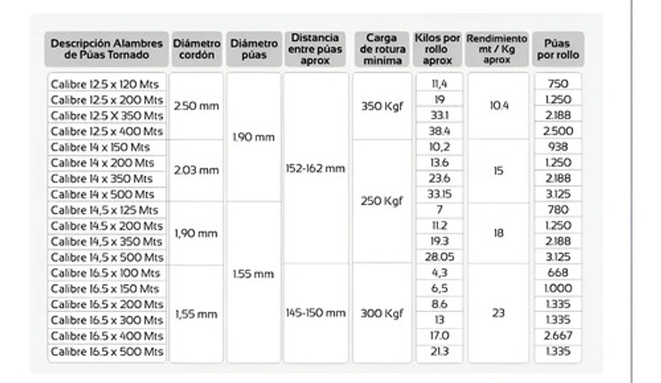 Alambre Pua Tornado Calibre 14.5x200m 2