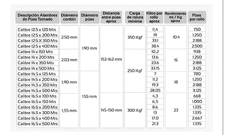 Alambre Pua Tornado Calibre 12.5 X 350m