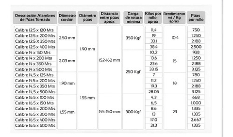 Alambre Pua Tornado Calibre 12.5 X 200m