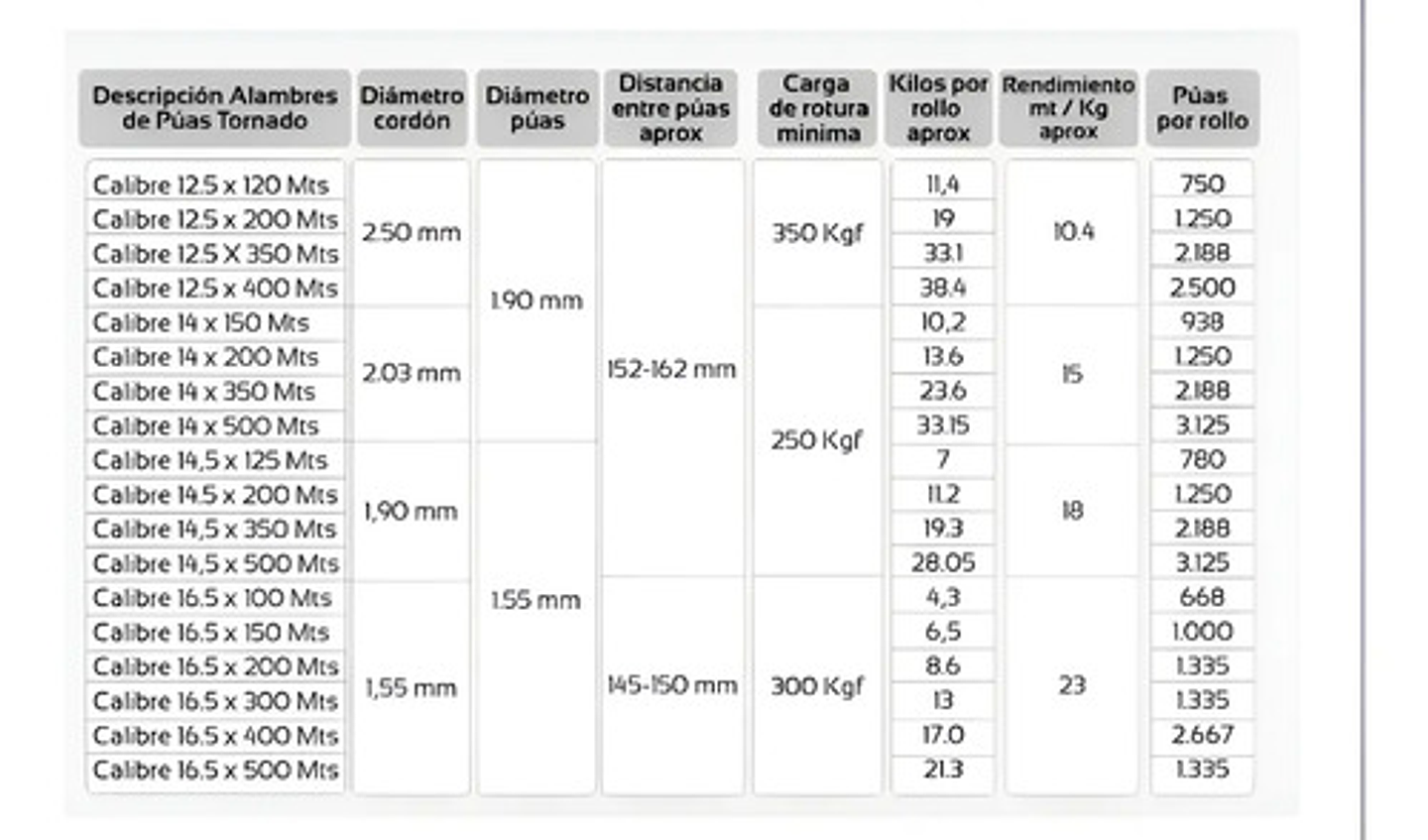 Alambre Pua Tornado Calibre 12.5 X 200m 2