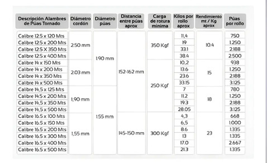 Alambre Pua Tornado Calibre 12.5 X 200m 2