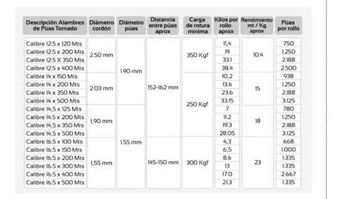 Alambre de Púas Tornado - Alta Resistencia (12.5- 14.5  Calibres) | Agrosamario 3