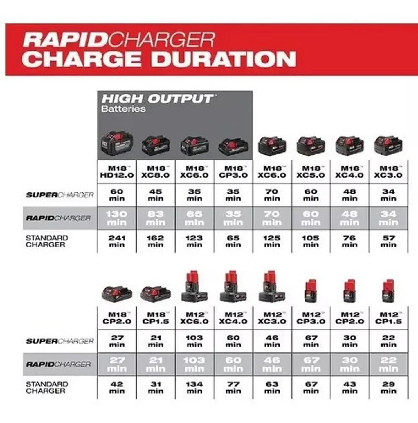 Milwaukee Cargador Rapid Charge 6a/h M18 Y M12  4
