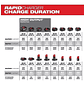 Milwaukee Cargador Rapid Charge 6a/h M18 Y M12  - Miniatura 4