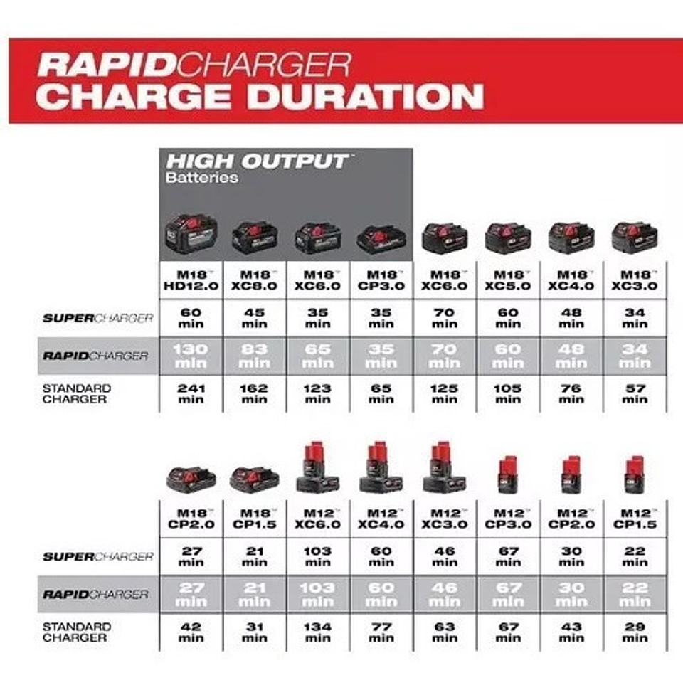 Milwaukee Cargador Rapid Charge 6a/h M18 Y M12  4