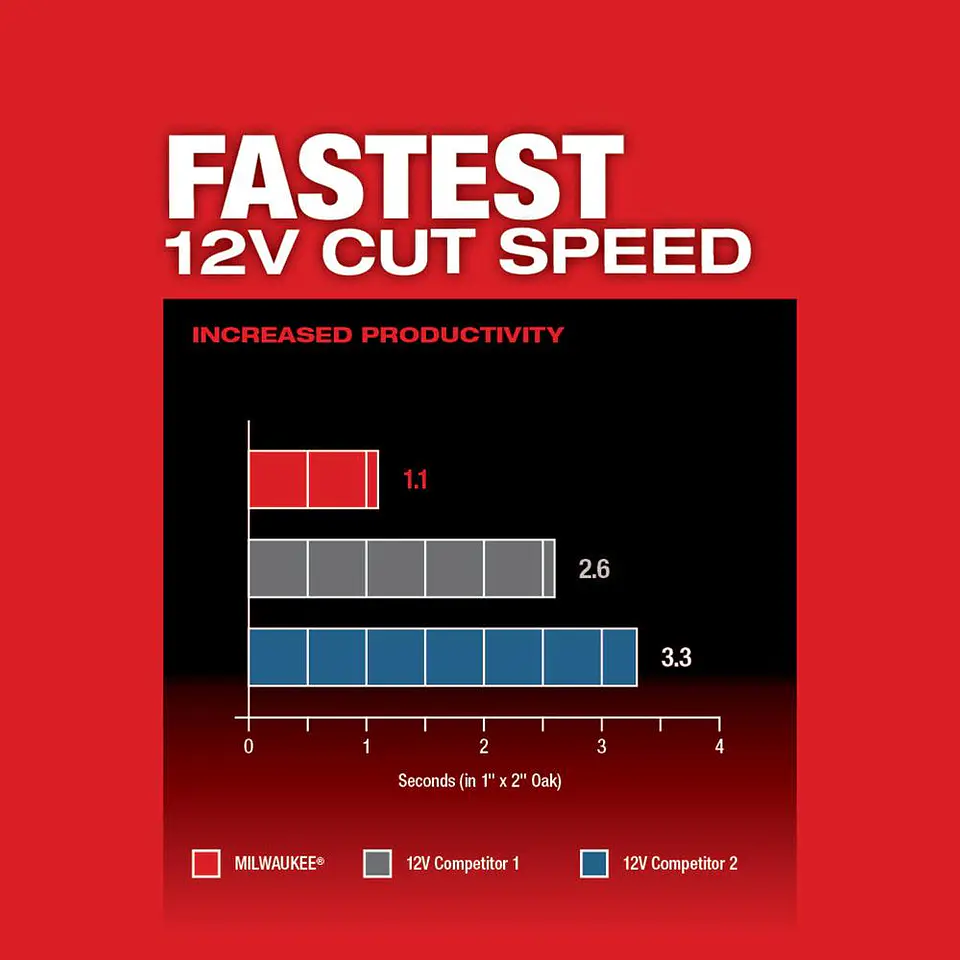 Kit Multiherramienta Milwaukee M12 FUEL 2526-21XC 9