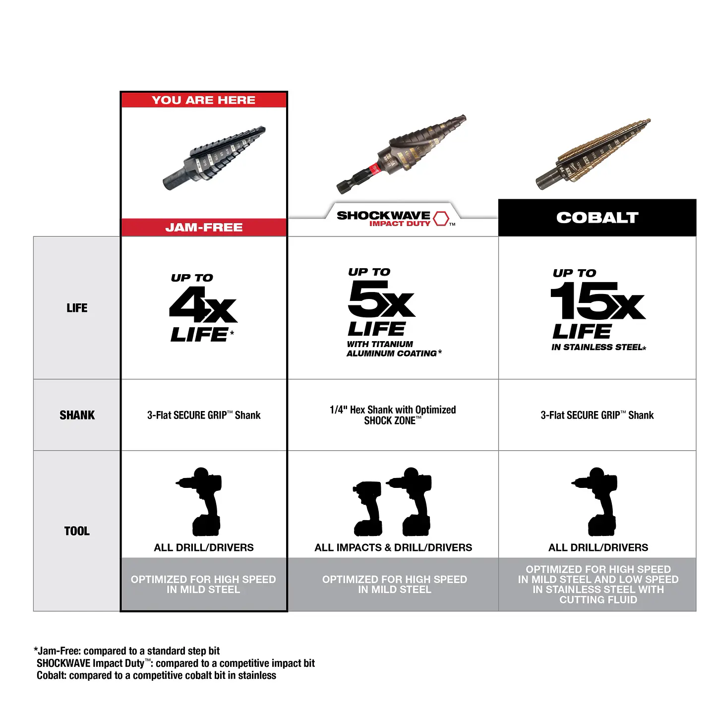 Set Brocas Escalonadas Milwaukee 3 Piezas 48-89-9221 7