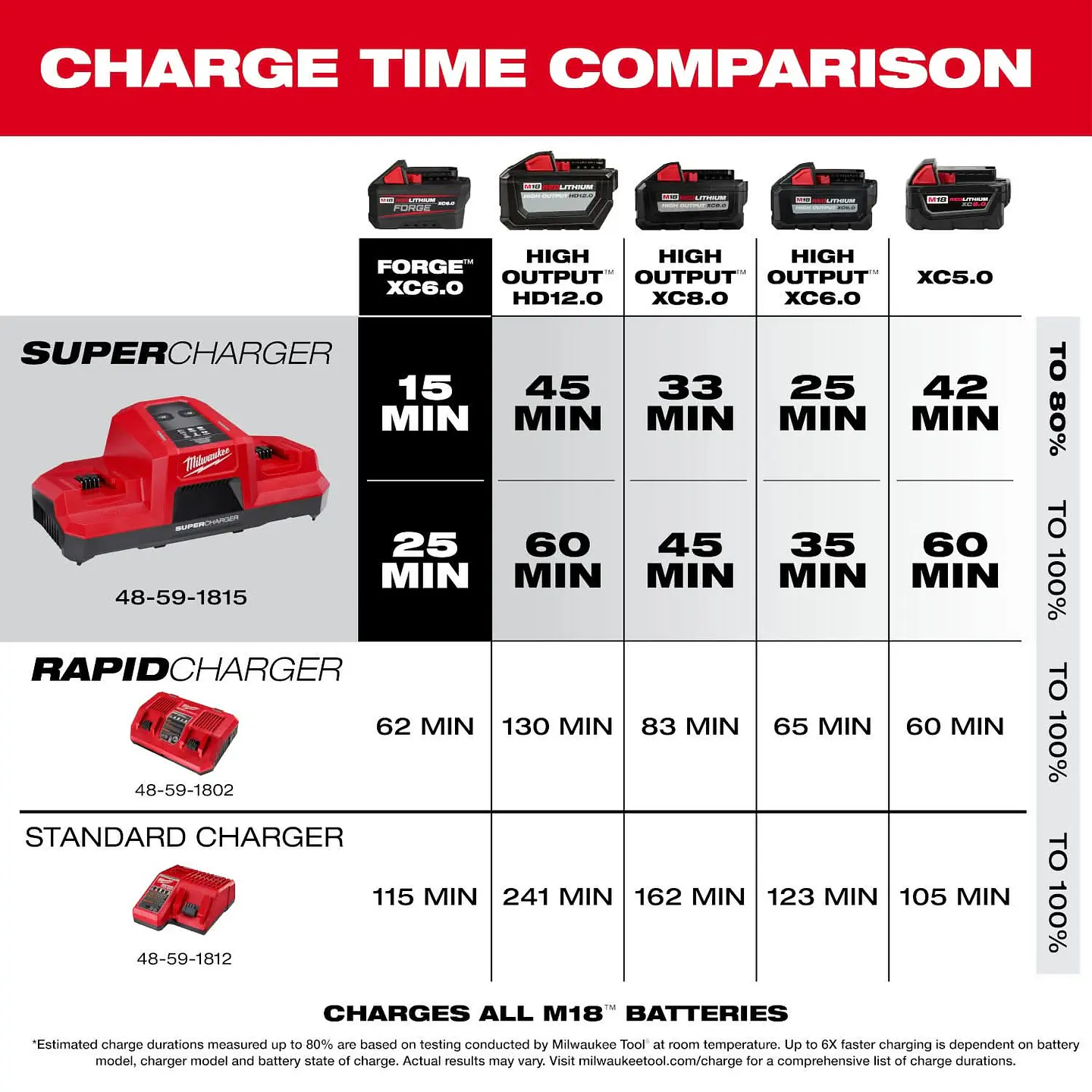 Super Cargador Doble Simultaneo M18 Milwaukee 220V 48-59-1859 3