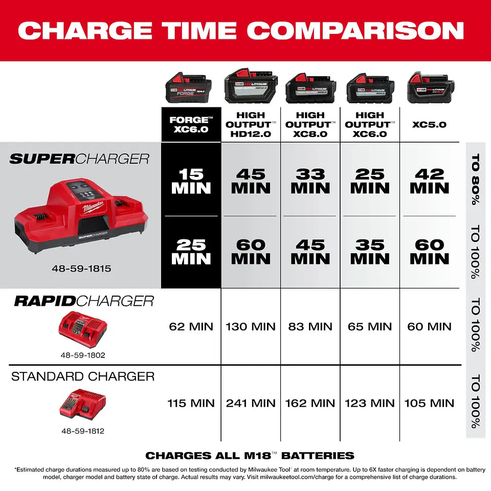 Super Cargador Doble Simultaneo M18 Milwaukee 220V 48-59-1859 3