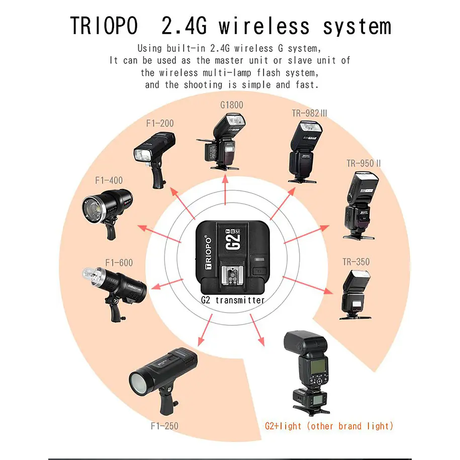 Triopo G2 Trigger Receptor o Transmisor Para Canon 11
