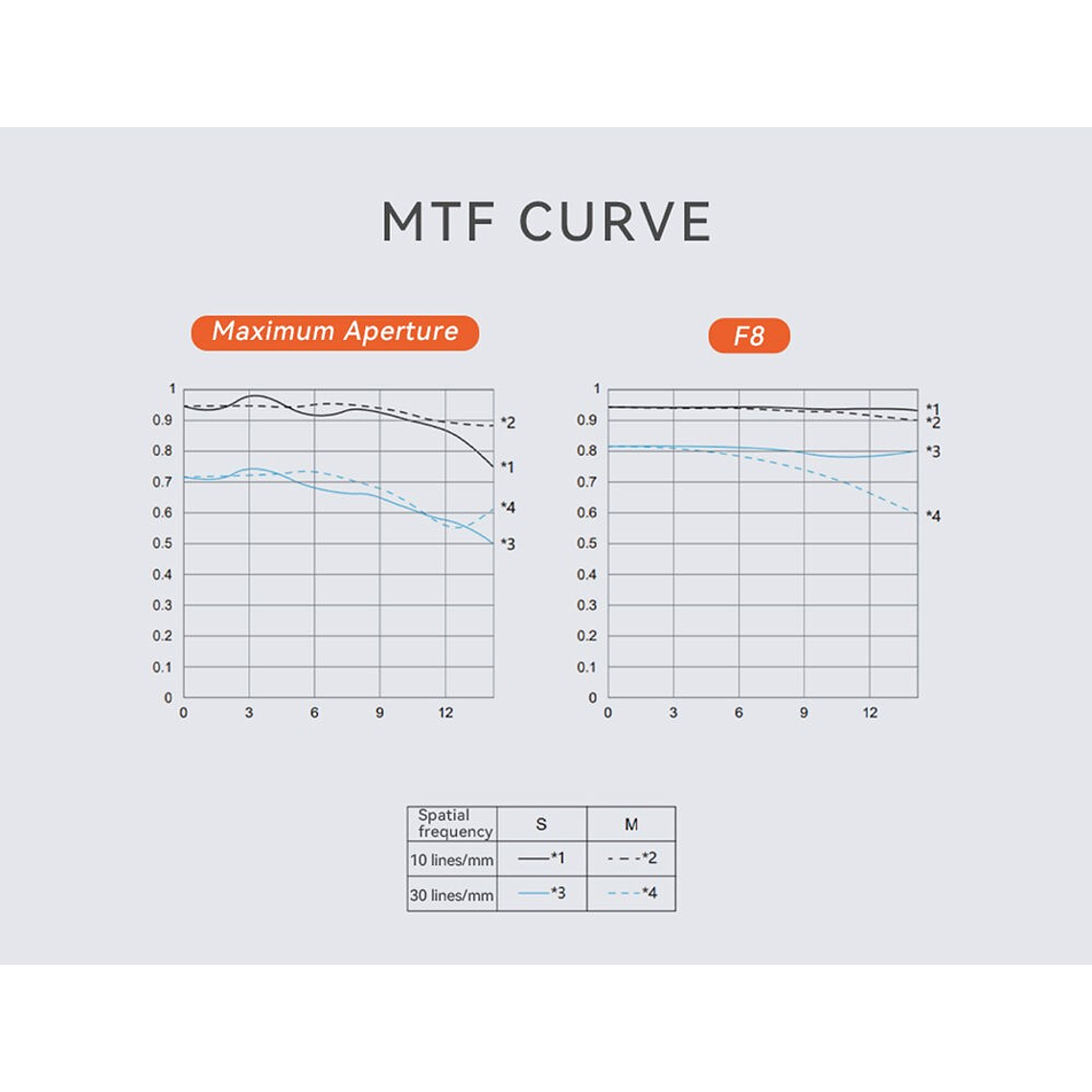Yongnuo Lente Para Sony 50mm 1.8 DA DSM II 21