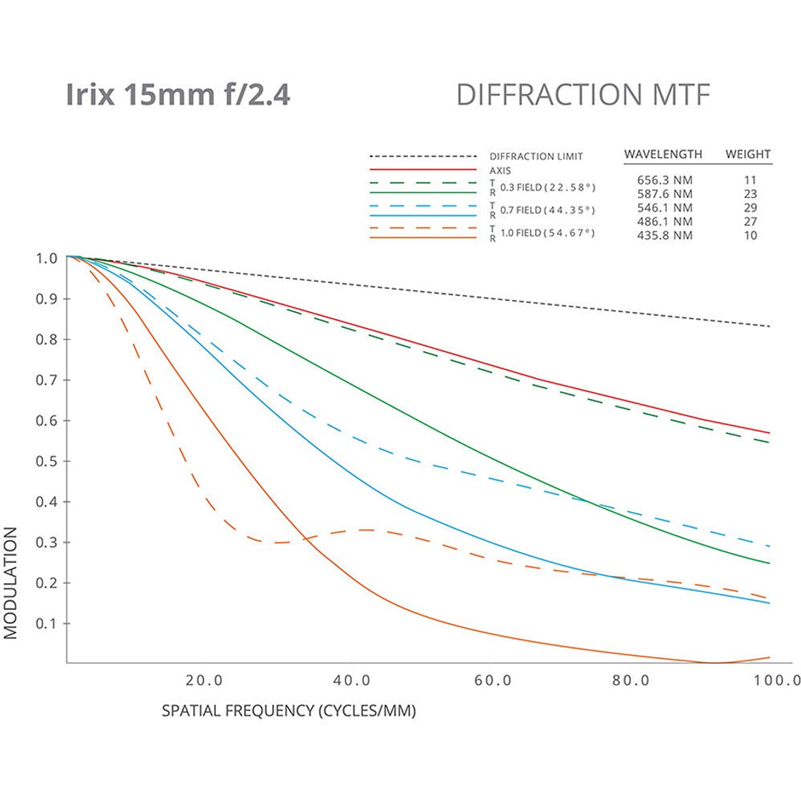 Irix Lente 15mm f/2.4 Firefly Para Cámara Nikon 5