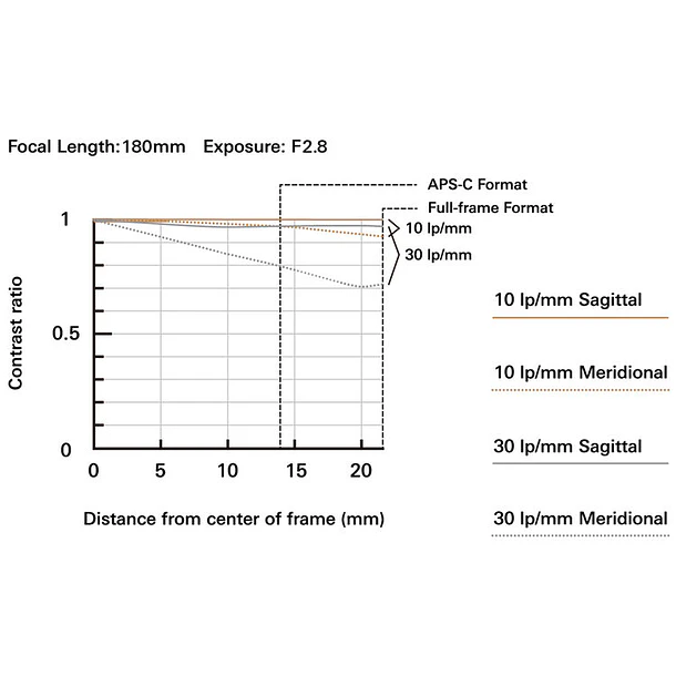 Tamron 70-180mm. f2,8 Di III VC, VXD, G2 para Sony Mirrorless 8