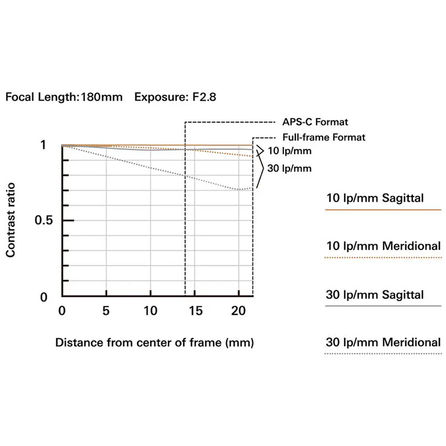 Tamron 70-180mm. f2,8 Di III VC, VXD, G2 para Sony Mirrorless 8