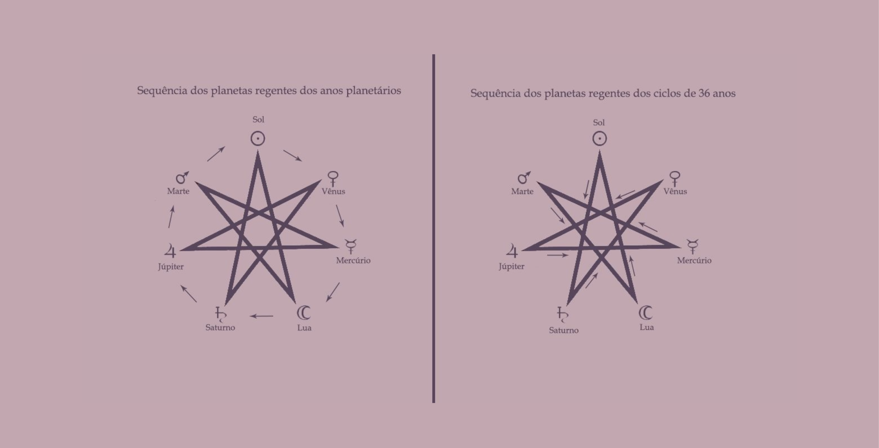 O planeta Regente do Ano: Como se determina?