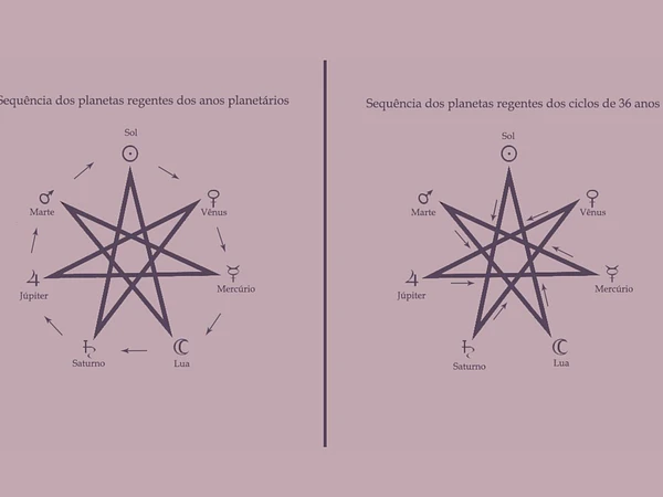 O planeta Regente do Ano: Como se determina?