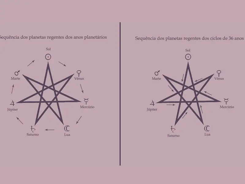 O planeta Regente do Ano: Como se determina?