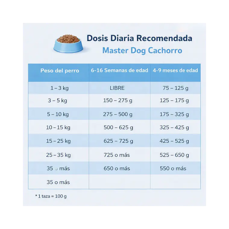 Alimento Master Dog Perro Cachorro - 18kg 2