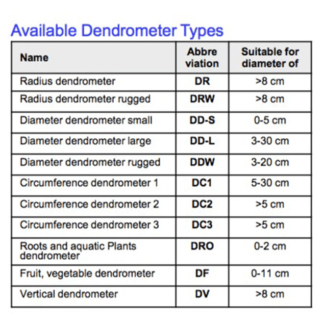Dendrómetro de Circunferencia (para Diámetro de árboles desde 5 a 30 cm)