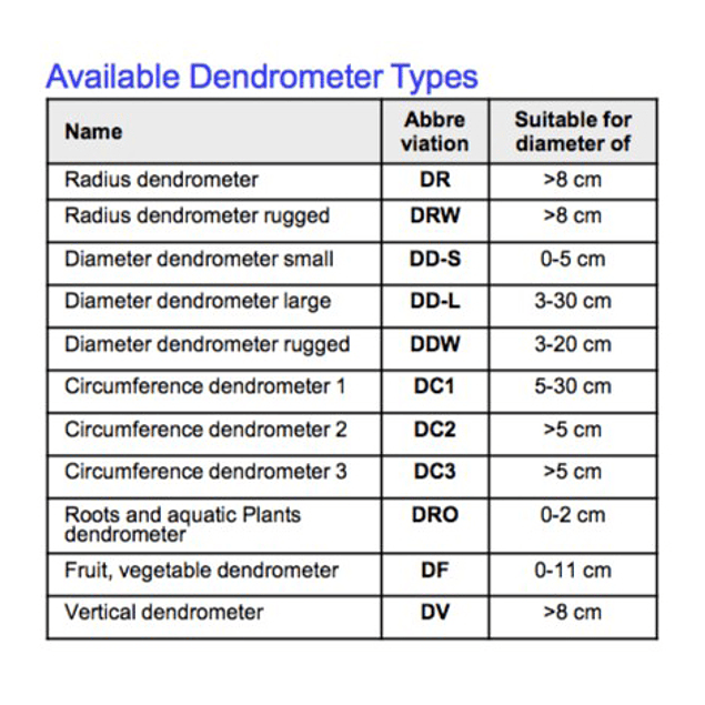 Dendrómetro para Raíces y Plantas Acuáticas (Diámetro 0 a 2 cm)