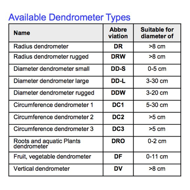 Dendrómetro Radial (Diámetro +8 cm)