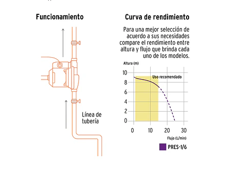 Bomba Presurizadora Truper 14635, 1/6 HP Aumenta la Presión del Agua en Casa - Foto 6 | aztools.co