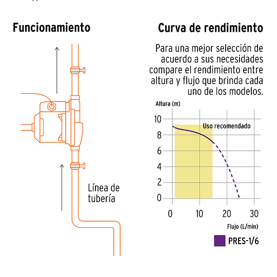 Bomba Presurizadora Truper 14635: 1/6 HP, 125W, 127V, altura máxima 9m, flujo máximo 25 L/min, presión máxima 13 psi, 2 tomas, 1 servicio, 3,600 rpm, ciclo 50/20 minutos.?