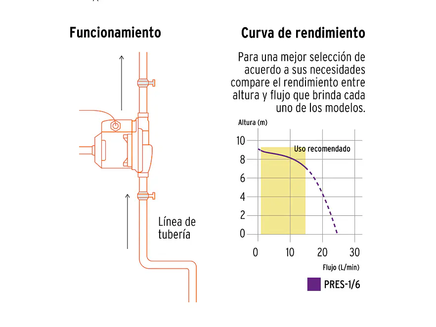 Bomba Presurizadora Truper 14635, 1/6 HP Aumenta la Presión del Agua en Casa - Foto 6 | aztools.co