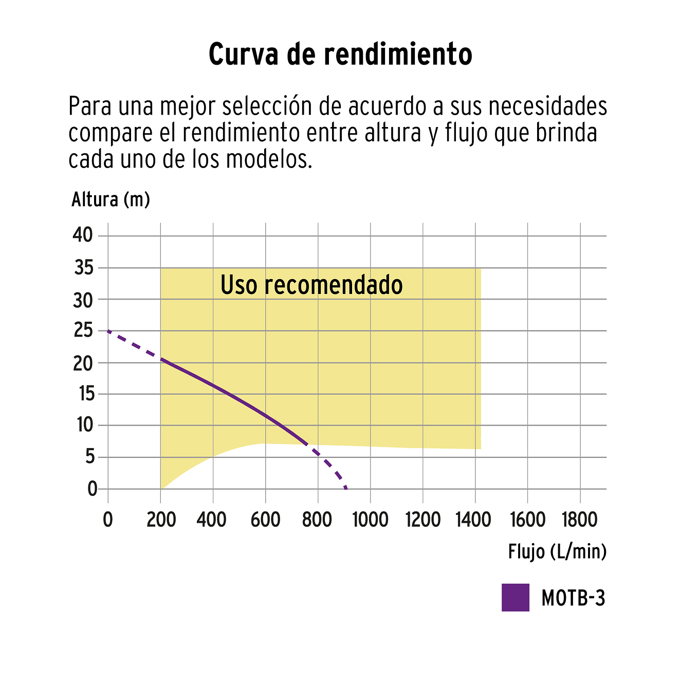 Motobomba autocebante Truper 17117 3