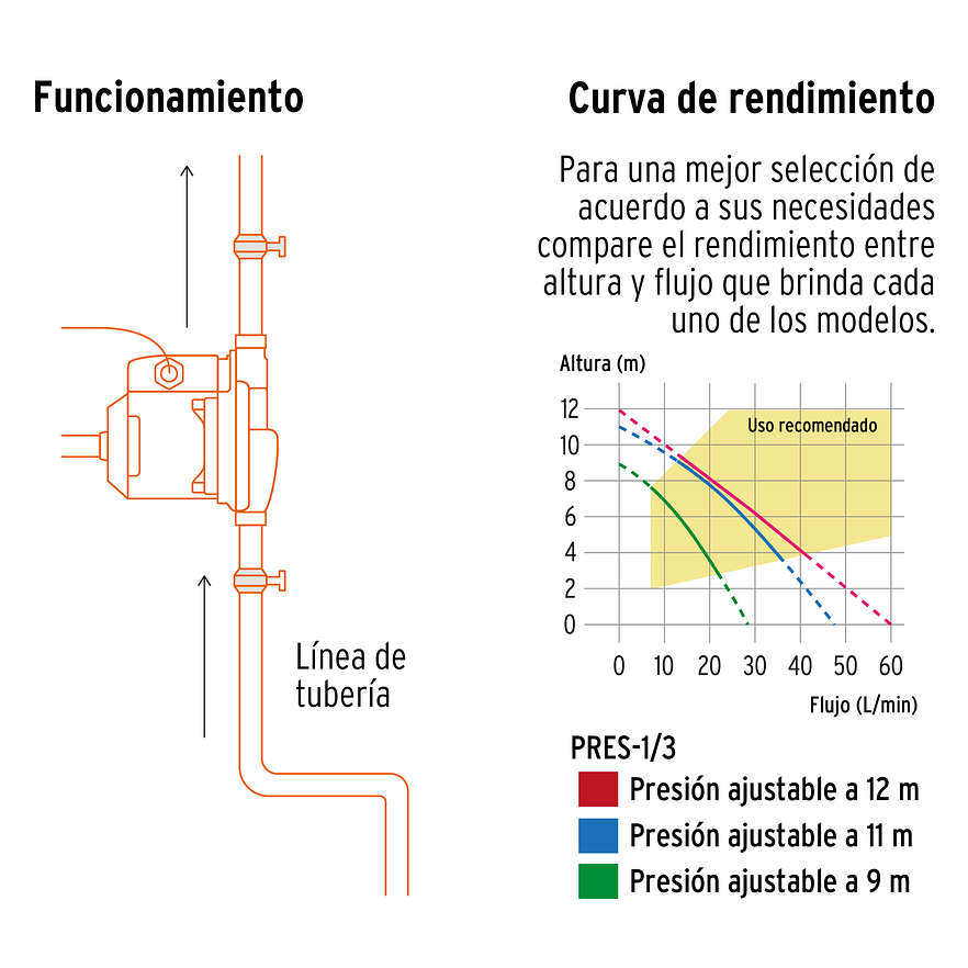 Bomba Presurizadora Truper 1/3 HP 14637 60 L/min, altura máx. 12 m, ajustable a 9 m, 11 m y 12 m. Uso doméstico 5