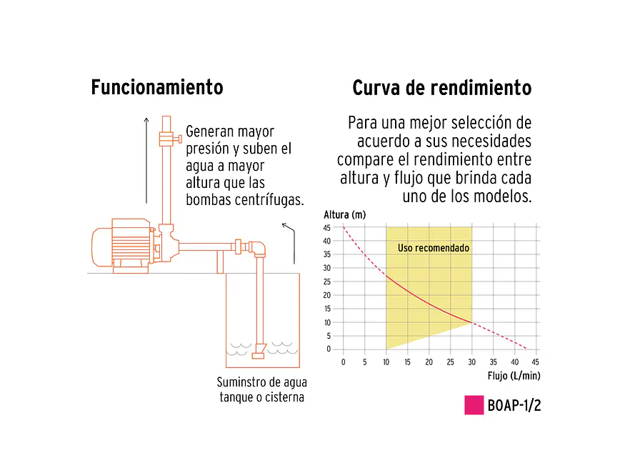 Bomba Eléctrica Periférica Truper 10068: 1/2 HP, 45m altura, 42 L/min flujo, 8m succión, 3,450 rpm.  - Foto 9 | aztools.co