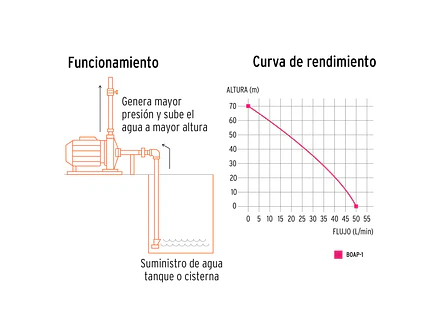Bomba eléctrica periférica para agua 1 HP, Truper 10070 BOAP-1 - Foto 5 | aztools.co