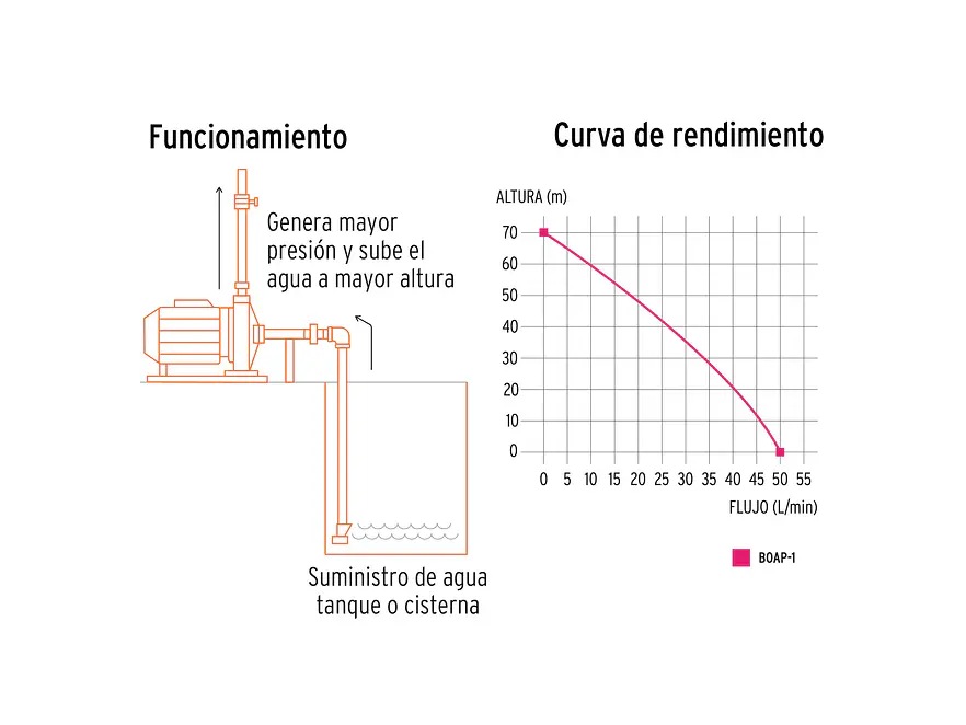 Bomba eléctrica periférica para agua 1 HP, Truper 10070 BOAP-1 - Foto 5 | aztools.co