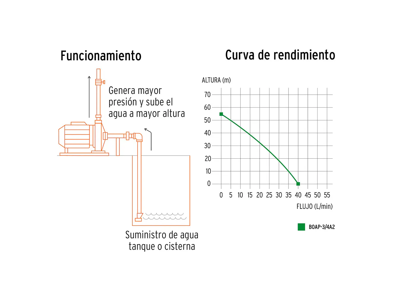 Bomba Periférica Truper 12113 de 3/4 HP Flujo Máximo de 40 L/min - Altura Máxima de 55 m - Foto 4 | aztools.co