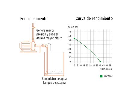 Bomba Periférica Truper 12113 de 3/4 HP Flujo Máximo de 40 L/min - Altura Máxima de 55 m - Foto 4 | aztools.co