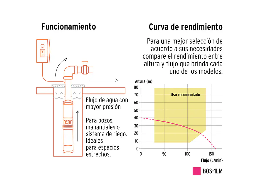 Bomba Sumergible Tipo Lapicero de 1.1/2, 1 HP Truper 12625 Altura Máxima de Bombeo de 40m - Foto 4 | aztools.co