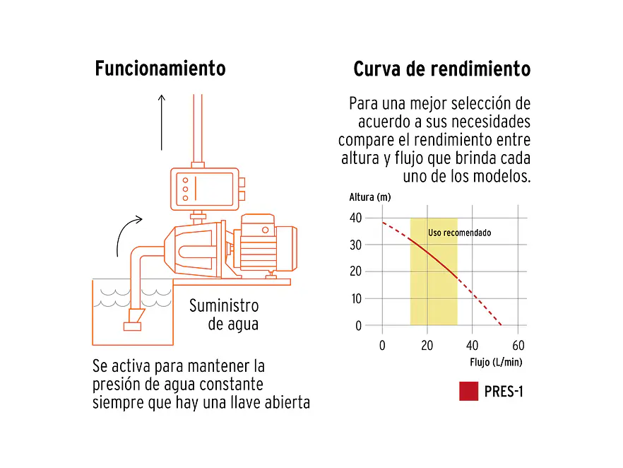 Bomba Presurizadora Jet Truper 19397 1 HP 38m Altura con Control Automático 110V - Foto 3 | aztools.co