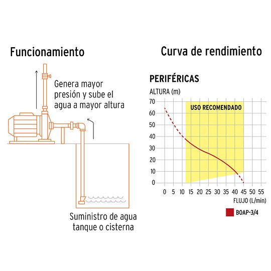 Bomba Eléctrica Periférica Truper 10069 de 3/4 HP Flujo Máximo de 45 L/min - Altura Máxima de 65 m