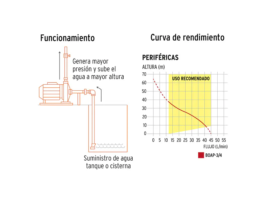 Bomba Eléctrica Periférica Truper 10069 de 3/4 HP Flujo Máximo de 45 L/min - Altura Máxima de 65 m - Foto 5 | aztools.co