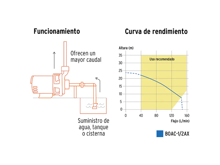Bomba Centrífuga para Agua Truper 100431, 1/2 HP - Foto 3 | aztools.co