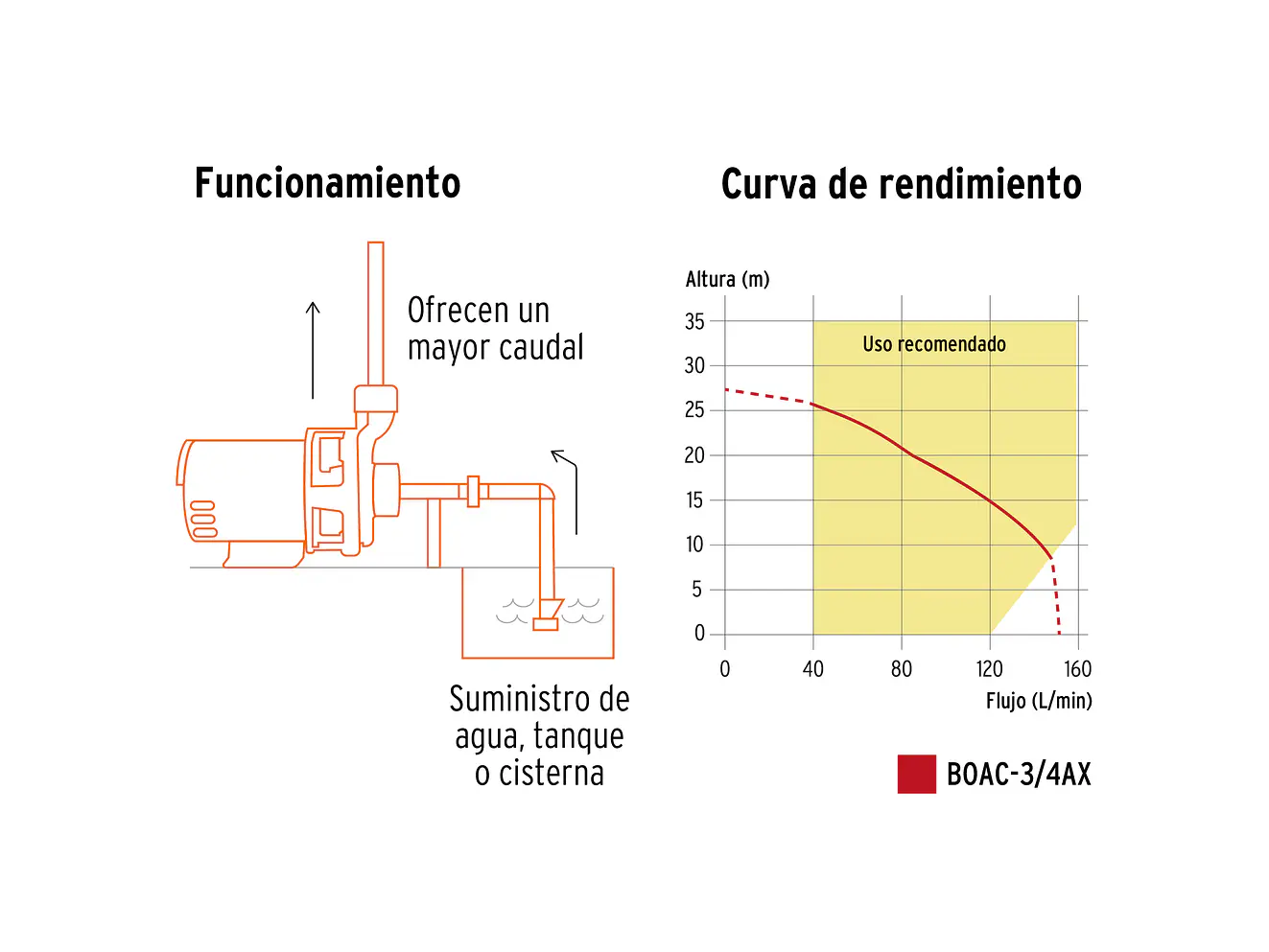 Bomba Centrífuga para Agua Truper 100432, 3/4 HP - Foto 3 | aztools.co