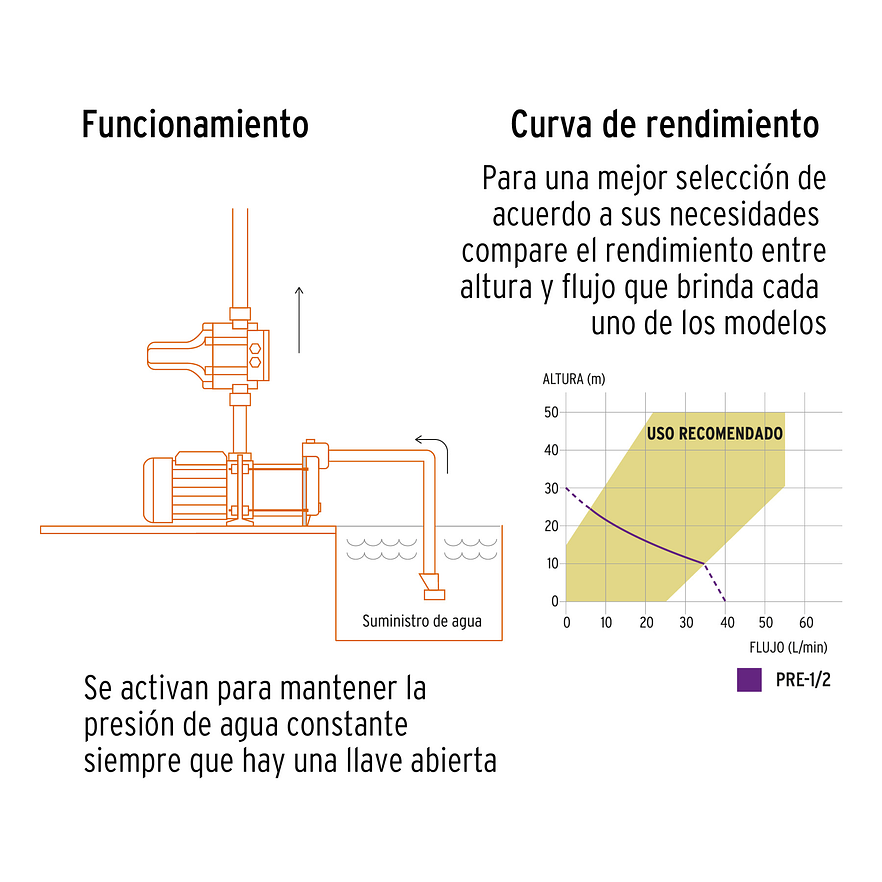 Bomba Presurizadora Jet Truper PRE-1/2 102856 1/2 HP 30m Altura con Control Automático 110V - Foto 4 | aztools.co