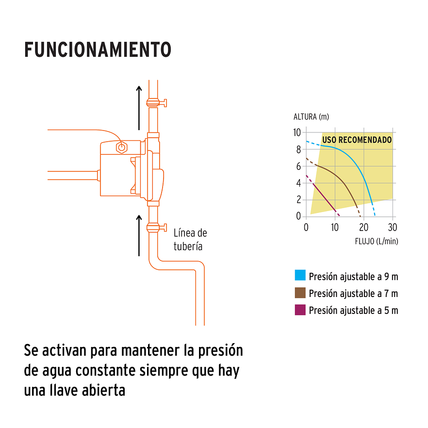 Bomba presurizadora 1/6 HP Truper 103355, con sensor regulable,  - Foto 4 | aztools.co