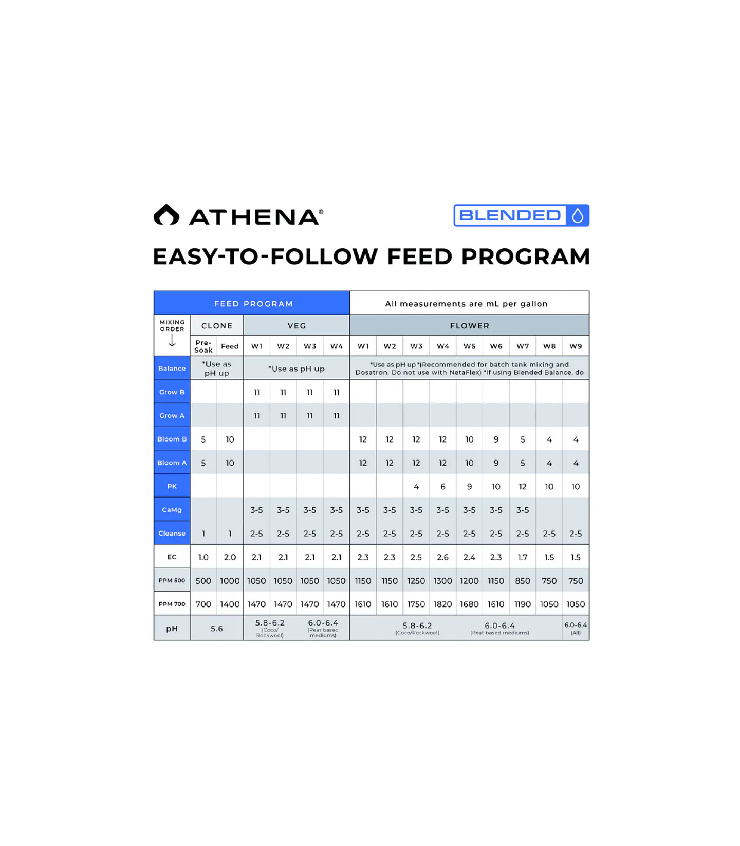 Athena Blended Line Trial Starter Kit 32 oz – Kit Completo de Fertilizantes 2