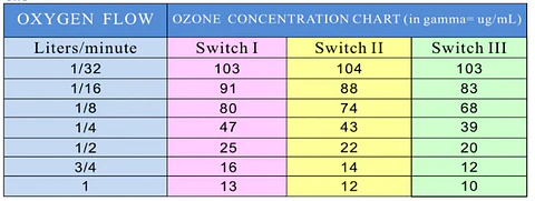 Equipo para Generación de Ozono Profesional MOZ0.2-AD